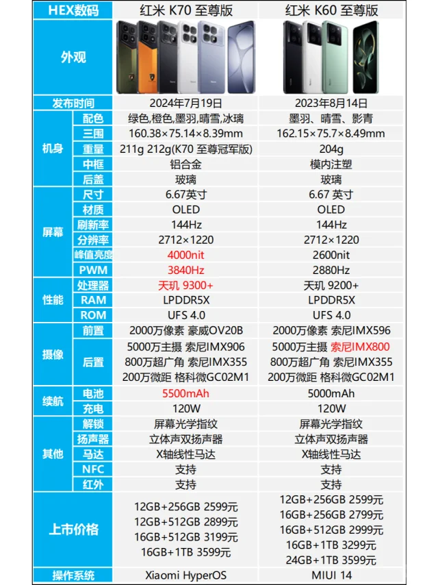红米K70至尊版对比K60至尊版有哪些升级？