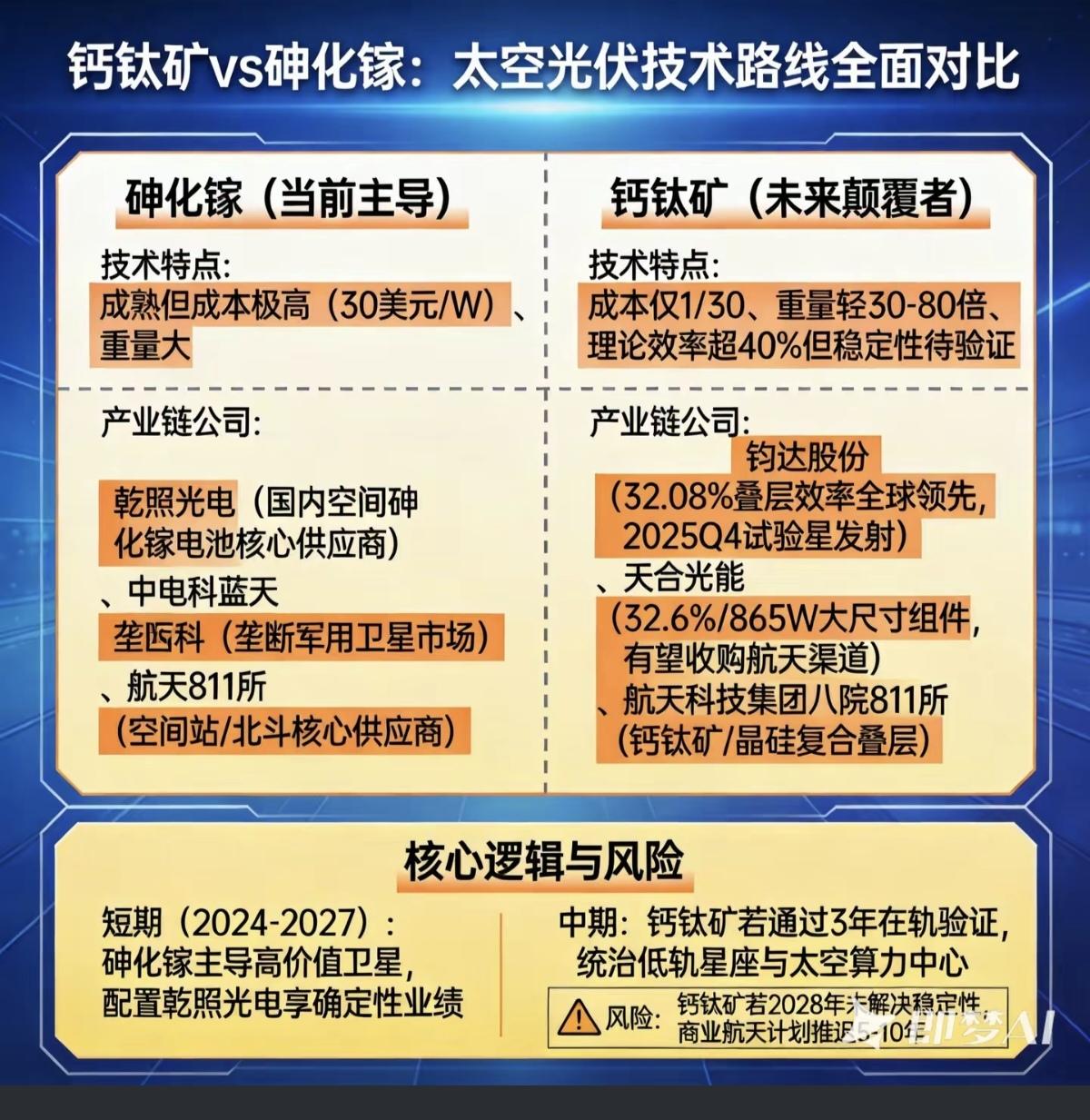 钙钛矿VS砷化镓：太空光伏技术路线对比

砷化镓：当前主导
钙钛矿：未来颠覆者