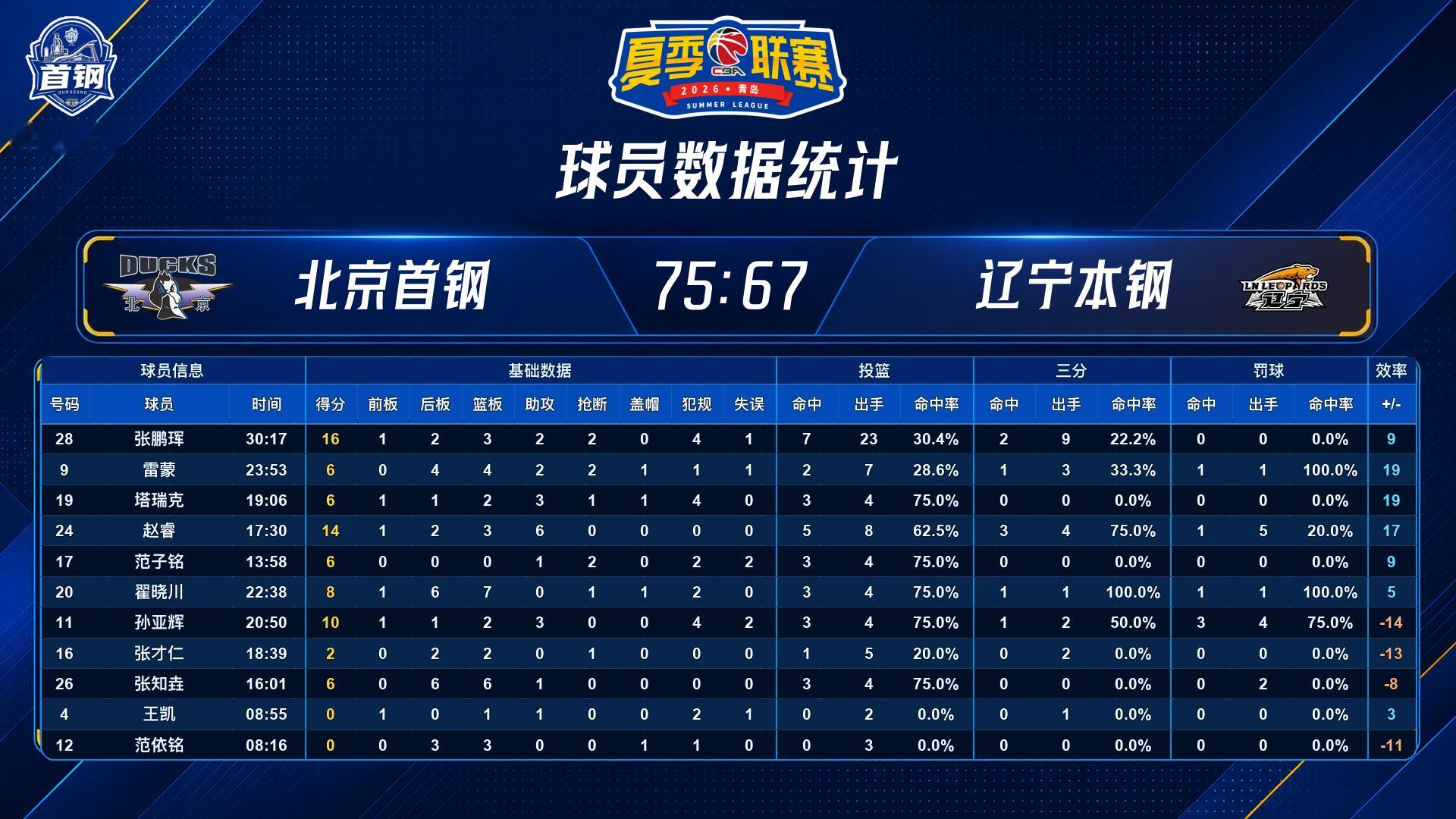 💙【夏季联赛·战报】首钢小组全胜，小组第1出线！北京首钢 在小组最后1轮击败辽