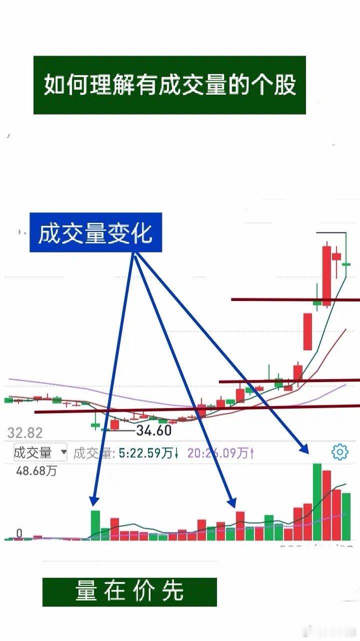 做短线交易，经常会被成交量困扰：缩量上涨也会跌，放天量之后反而还能继续大涨。如果