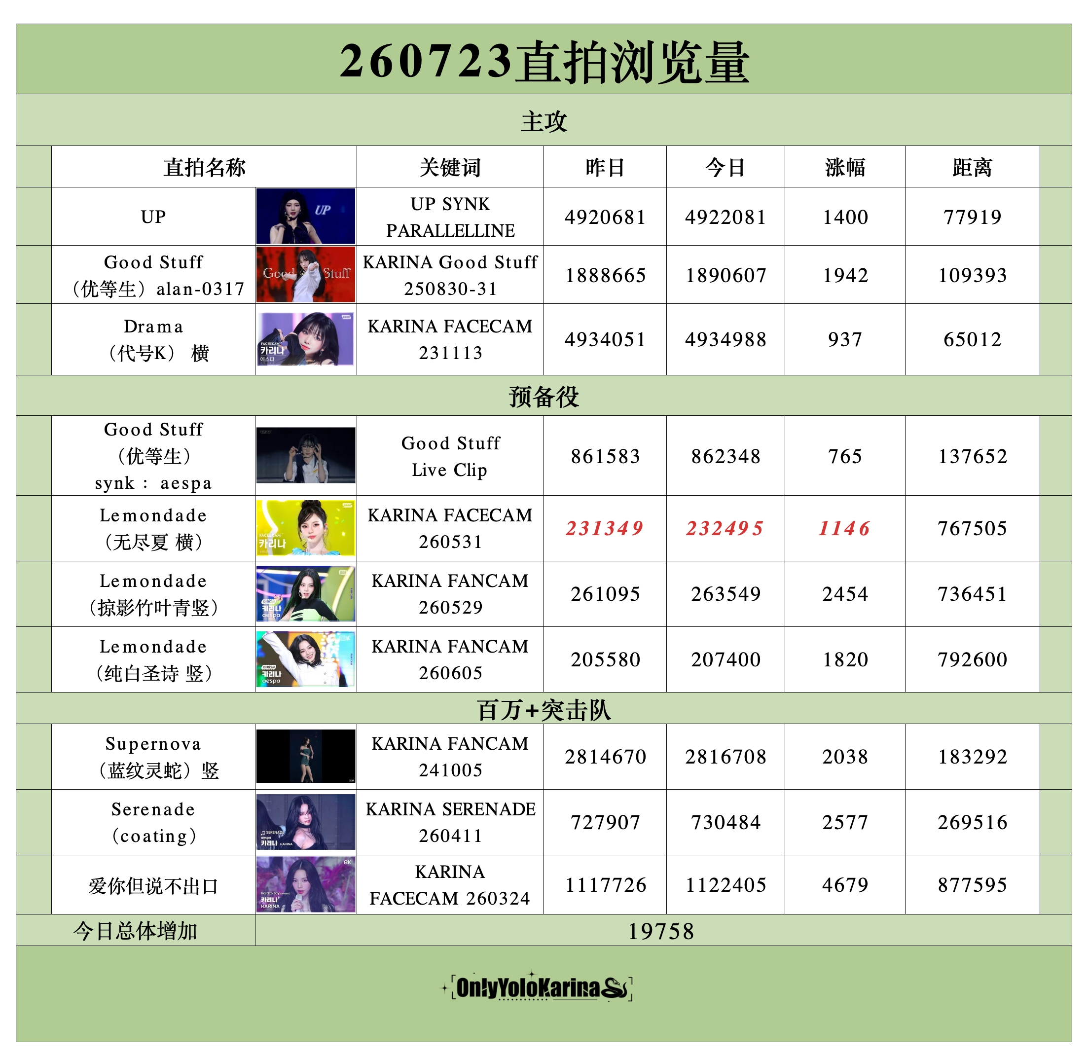 柳智敏直拍📺柳智敏 五永一 【260723】整理/苦艾酒👗组织知珉buff加