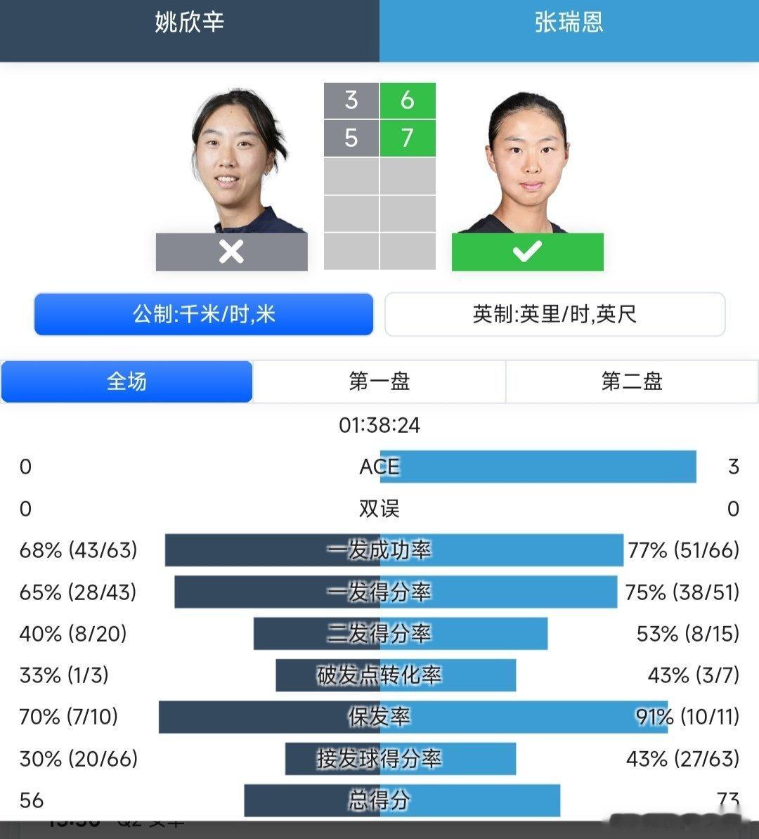 WTA125济南站🇨🇳资格赛第一轮小将张瑞恩🇨🇳6-3/7-5战胜姚欣辛