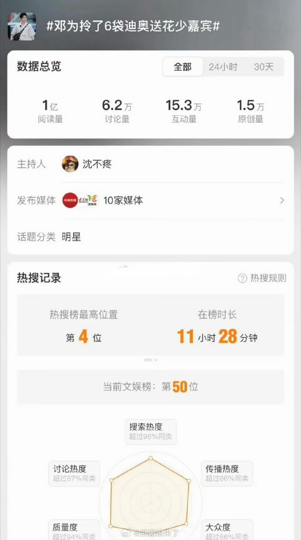 恭喜邓为不到12小时达成花儿与少年8首个破亿热搜话题 