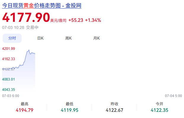 金价暴力拉涨 涨涨跌跌 真是磨人心态啊！！