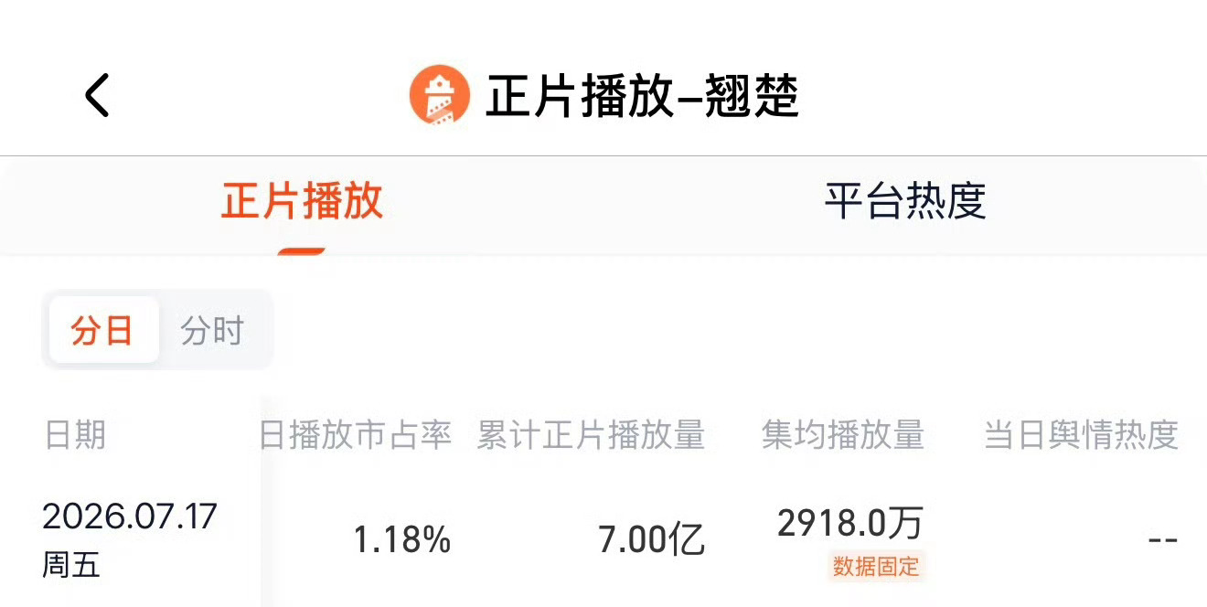 陈都灵 的女性传奇剧翘楚有效播放量破7亿‼️翘楚灯塔集均播放量达2918w🎉陈