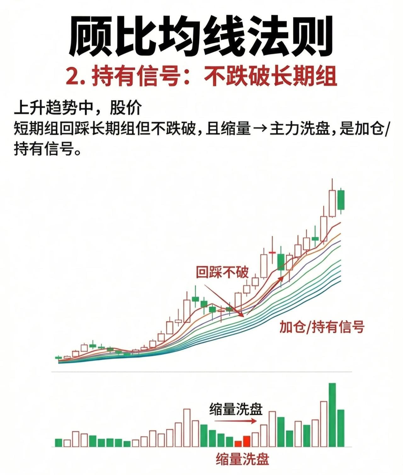 顾比均线法则（收藏学习）一、顾比均线的构成顾比均线由两组指数移动平均线（EMA）