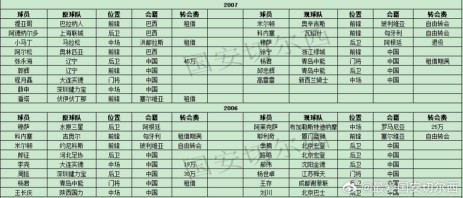 【国安2026赛季及历史转会情况】  本赛季球队在冬季转会窗共引入8名球员，近3