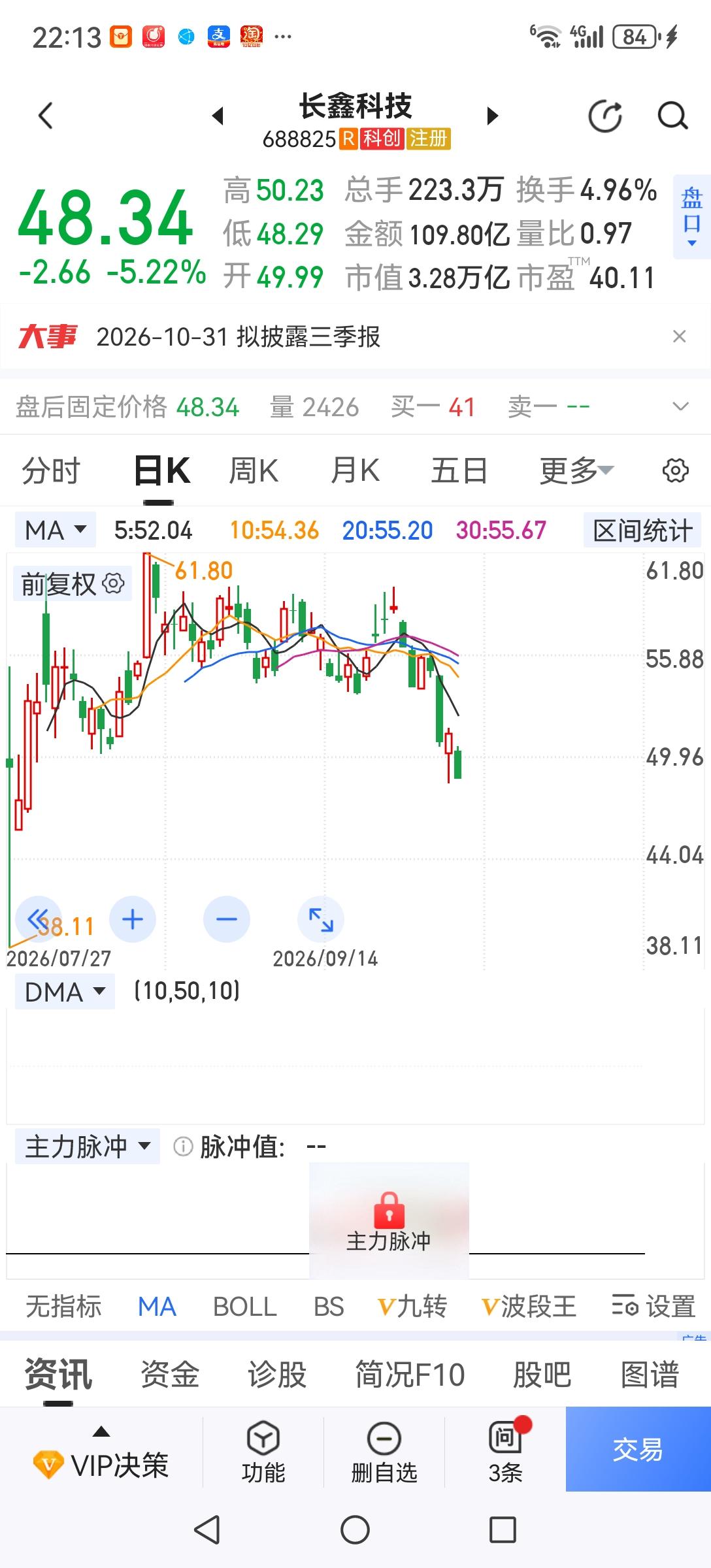今天长鑫正式跌破50元大关，曾经预计的宇树破500，长鑫跌破50全部实现。长鑫跌