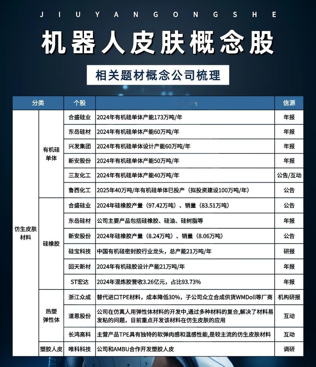 机器人皮肤概念股相关题材概念公司梳理总结

一、仿生皮肤材料

1. 有机硅单体