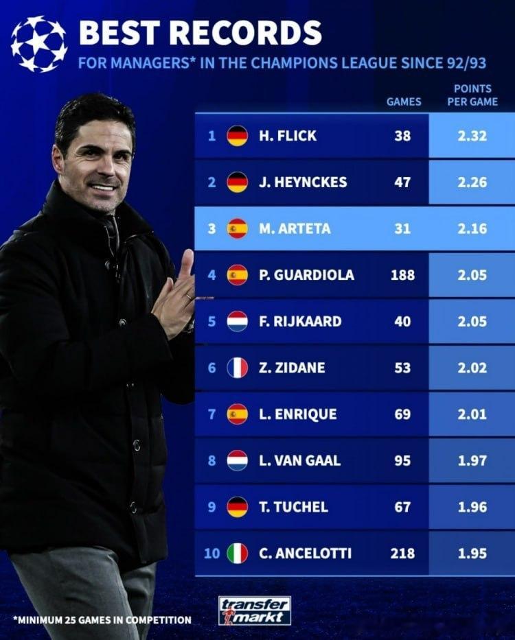 开云体育馆【欧冠改制后主帅场均积分榜：弗里克居首，阿尔特塔第三，瓜帅第四】   