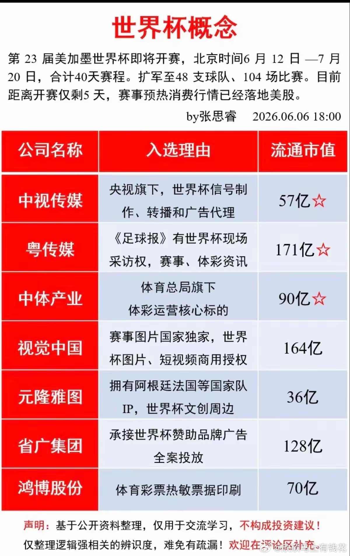 开赛仅剩5天！世界杯受益全板块个股盘点！美加墨世界杯6月12日就要开赛，足足40