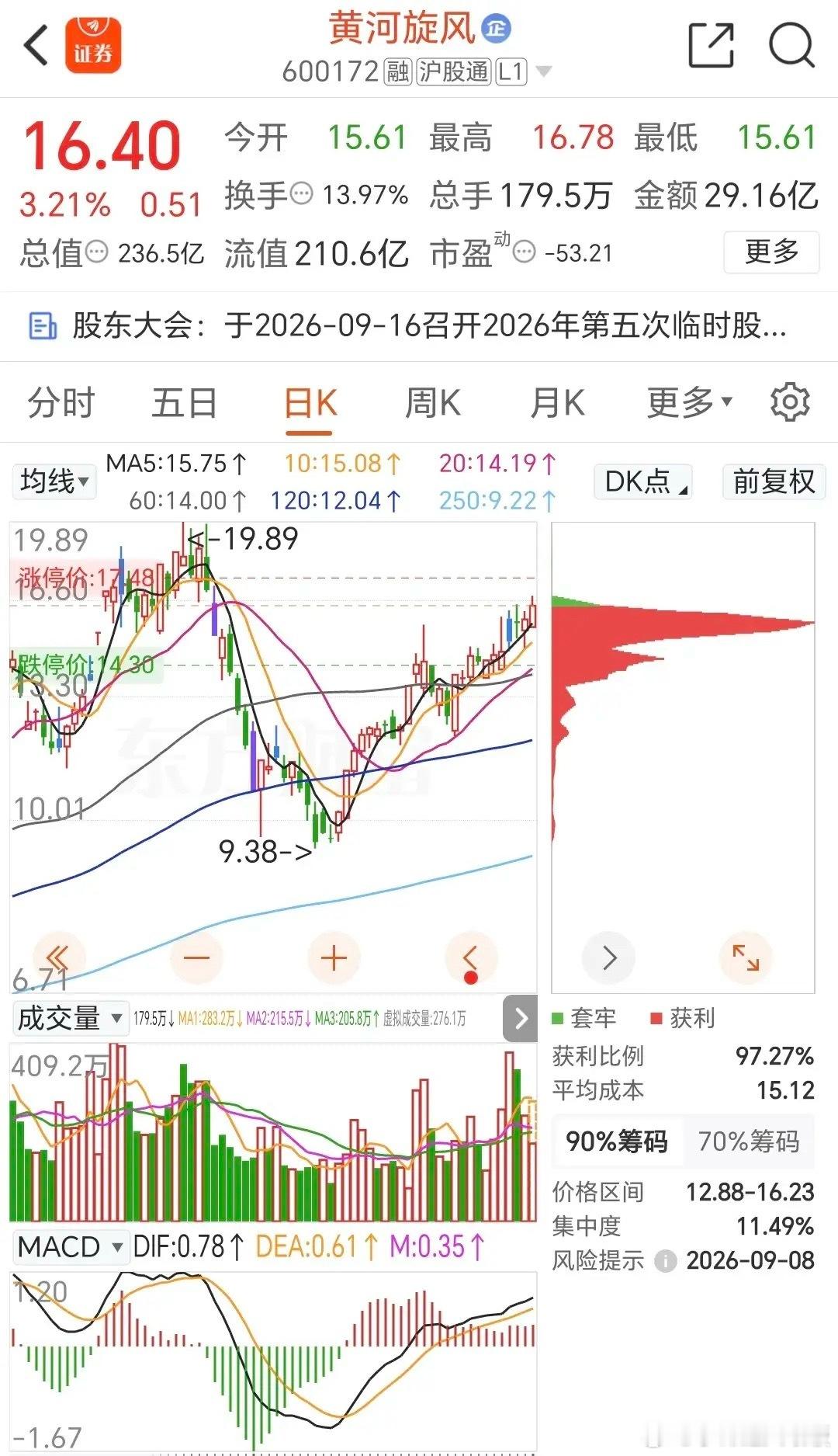黄河这个位置和走势，似乎有不可描述的故事[比心][比心] 只要不是事故 我还是很