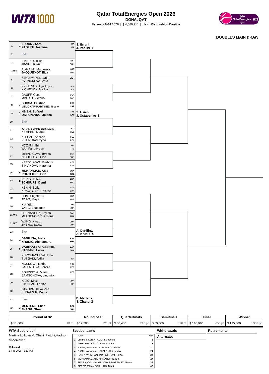 WTA1000多哈站双打签表出炉👀👉埃拉尼/鲍里妮、张帅/梅尔滕斯位列前二种
