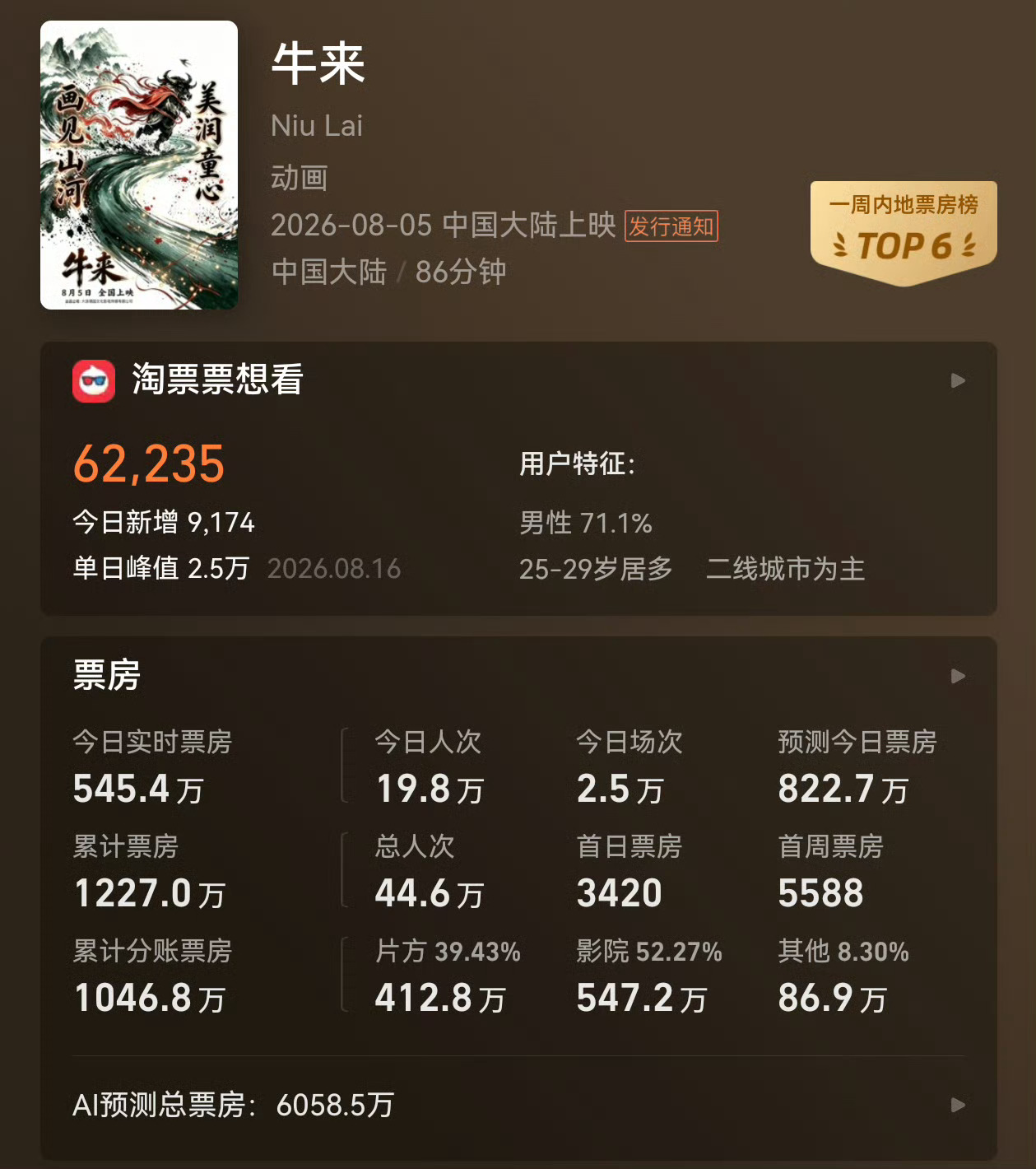 牛来票房破1100万看来大家的猎奇心里真的很强，AI预测票房要破6000w，目前