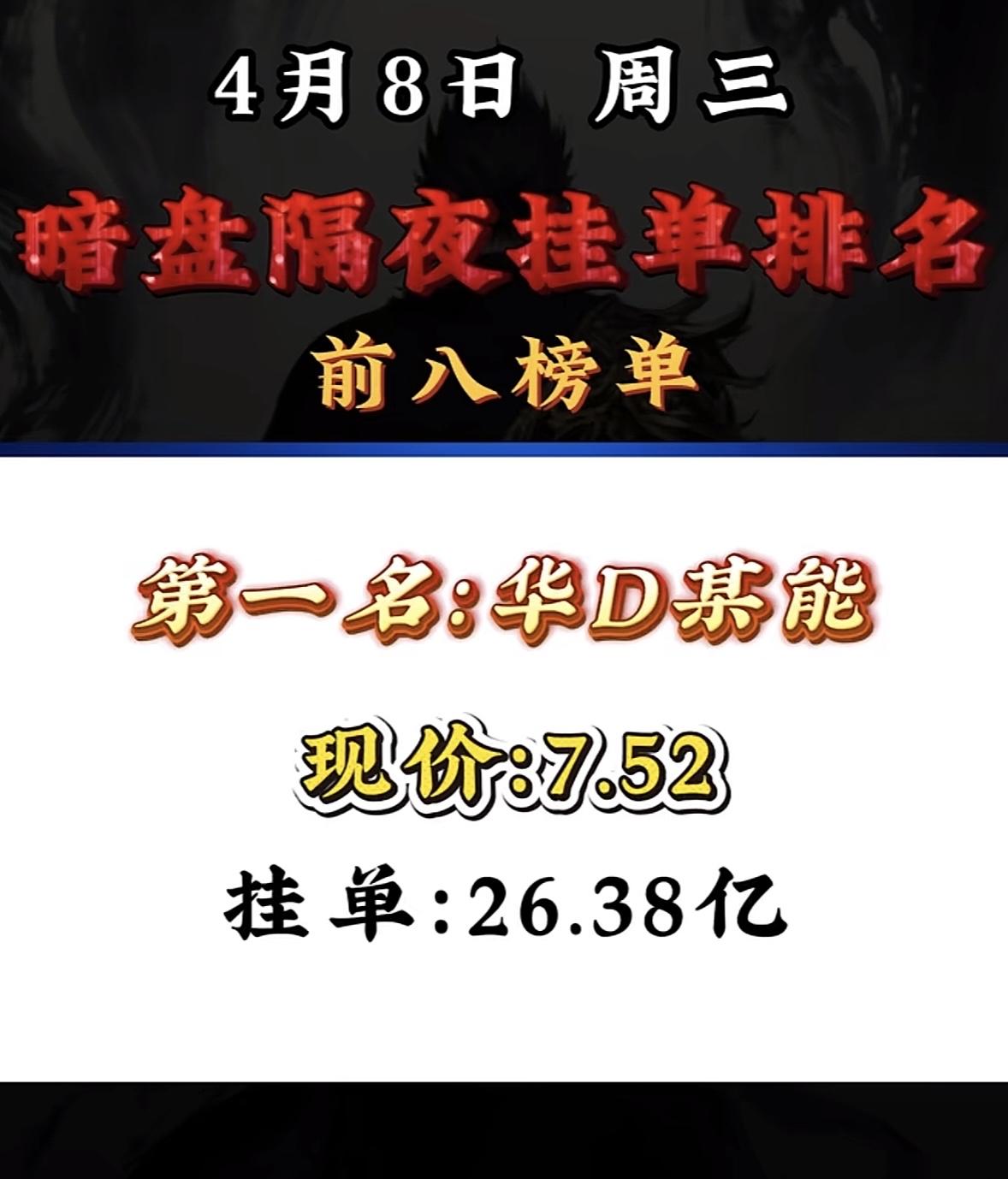 4月8日周三暗盘隔夜挂单排行榜出炉

4月8日暗盘隔夜挂单排行里，中油资本很是显