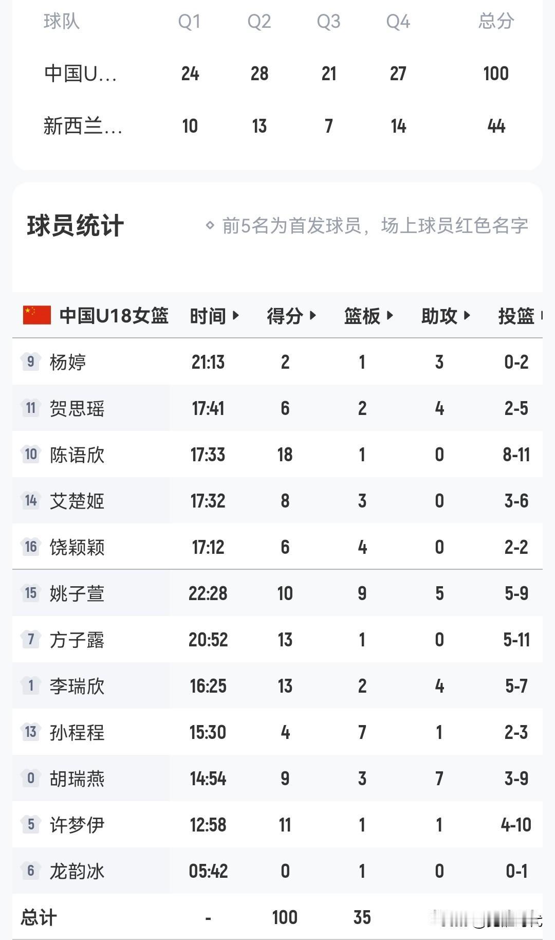 100-44
18岁女篮热身赛
中国女篮56分胖揍新西兰女篮