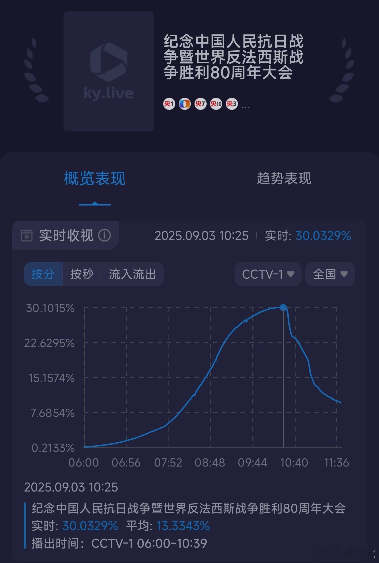 阅兵直播酷云收视率峰值破30%，B站直播破2亿，微博、抖音、快手破亿！九三盛大阅