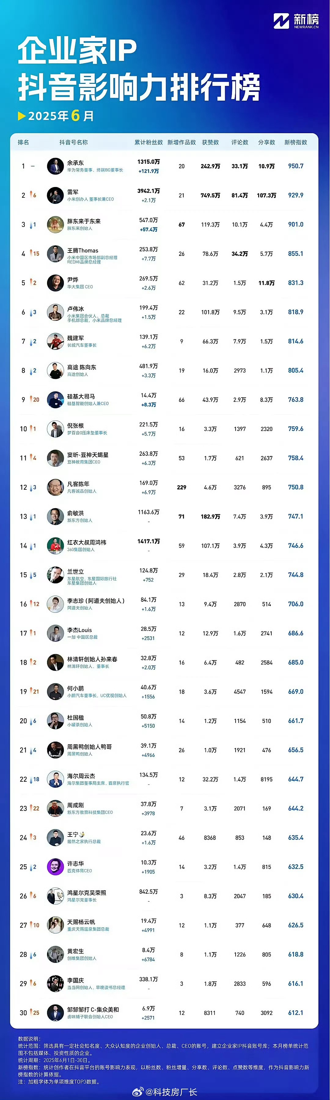影响力力压雷军，但华为的余总说他不会营销[哈哈]互联网人物 ​​​