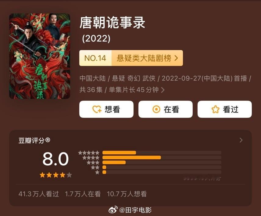 《唐朝诡事录之长安》开分真快，没播几集就开分了。《唐诡》系列是真牛啊，三部均破8