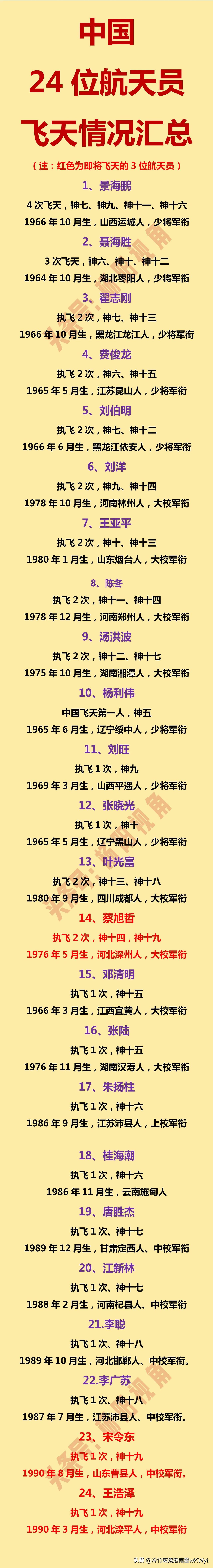 蔡旭哲：大校军衔，即将第二次飞天；
宋令东：中校军衔，即将第一次飞天；
王浩泽：