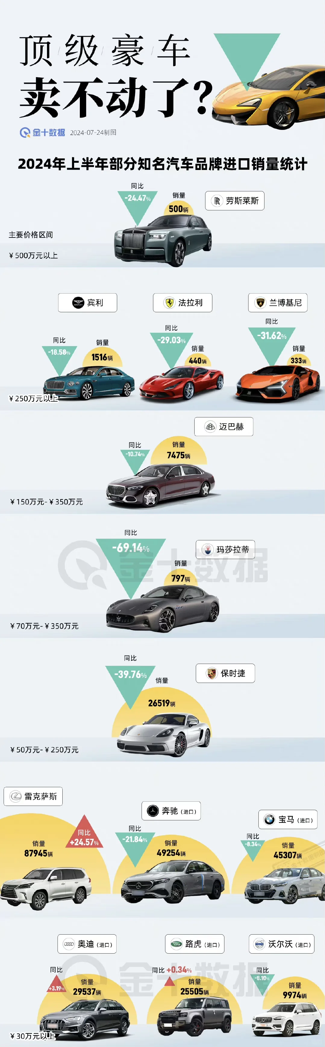 豪车卖不动了吗？