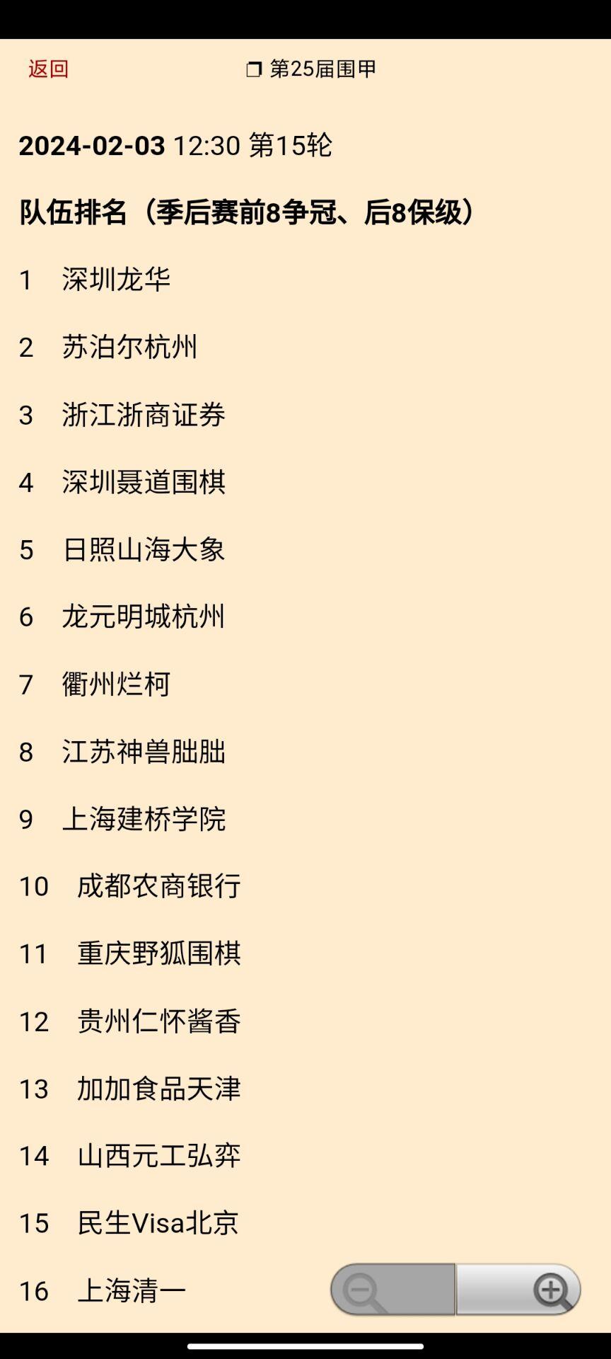 第25届围甲常规赛结束后队伍榜、“个人全勤且10胜+”榜、详细结果 #围棋#