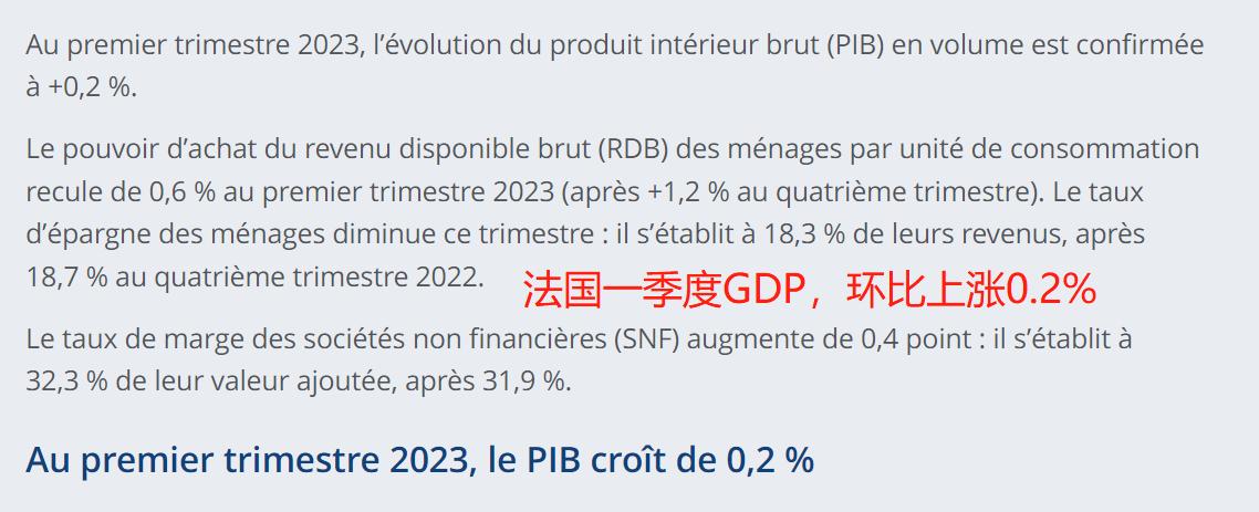 法国公布一季度GDP修正数值：环比提升0.2%，同比上涨0.9%，GDP约为73