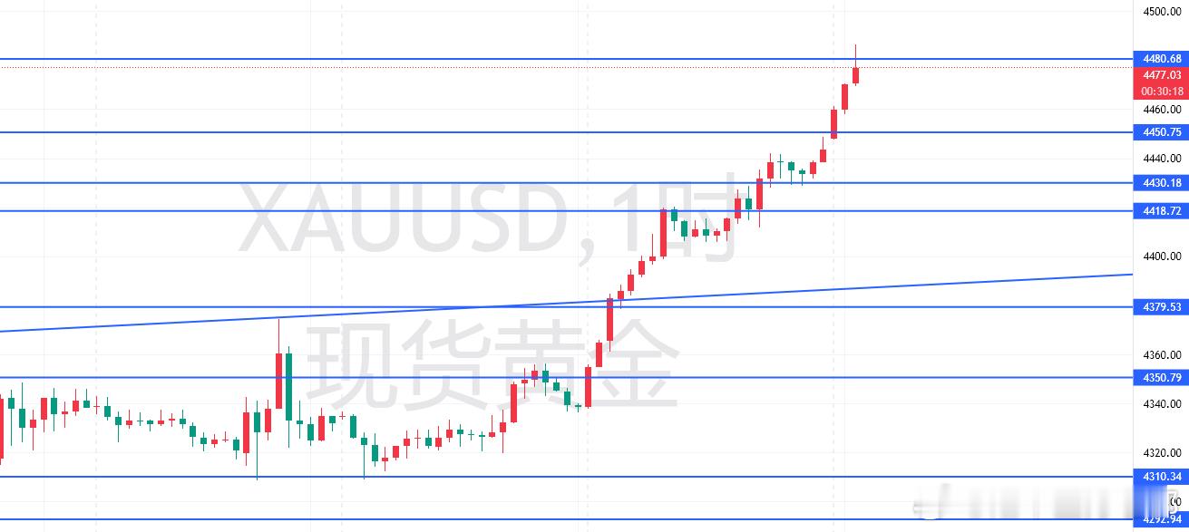 黄金大涨 2025.12.23 黄金的时段格局正在悄然改变，亚盘“领头羊”地位会