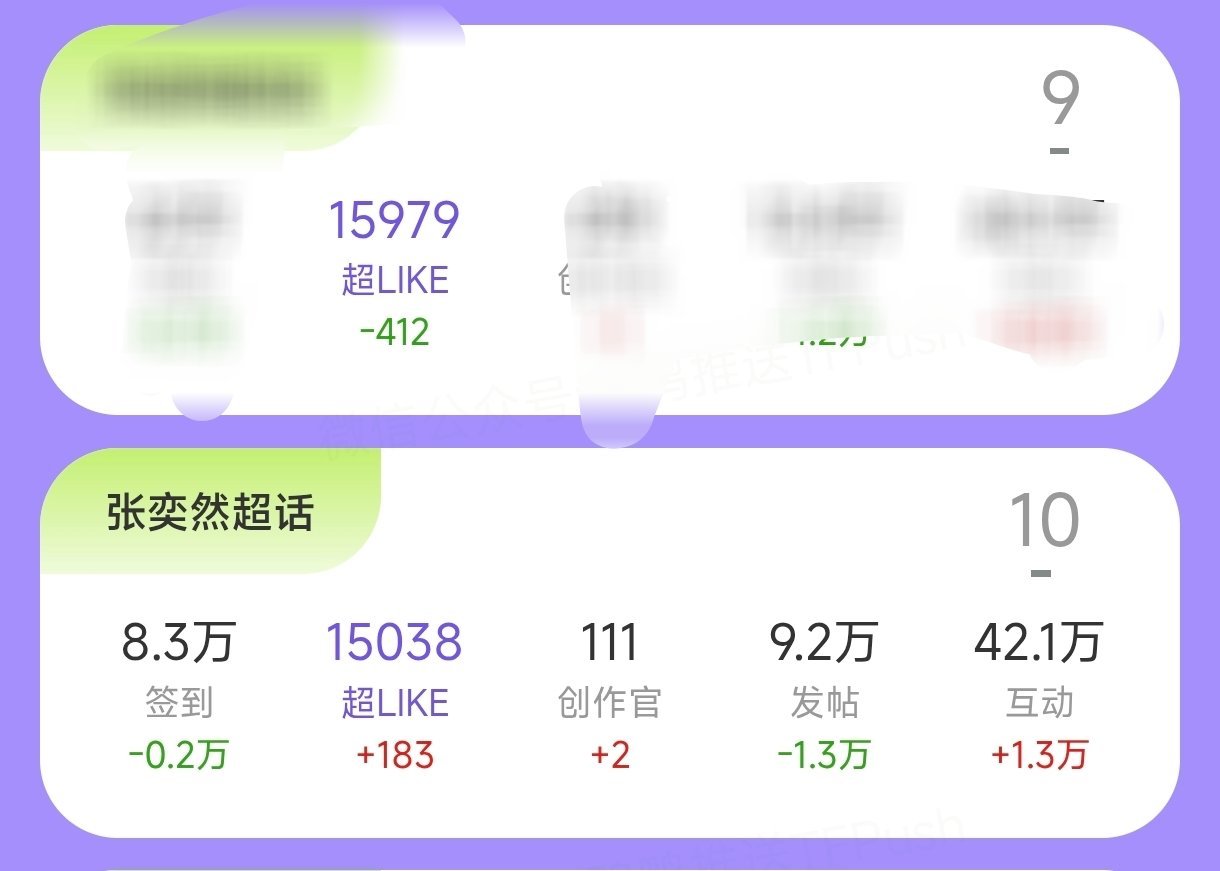 ❗0点到8点超话不要签到❗超like依旧新高，还差500到1.6w我们这周努力冲