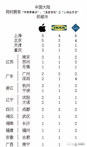 中国大陆的经济在这个过程中能体现出来，哪里强了吧！
能回时拥有苹果，宜家，山姆的