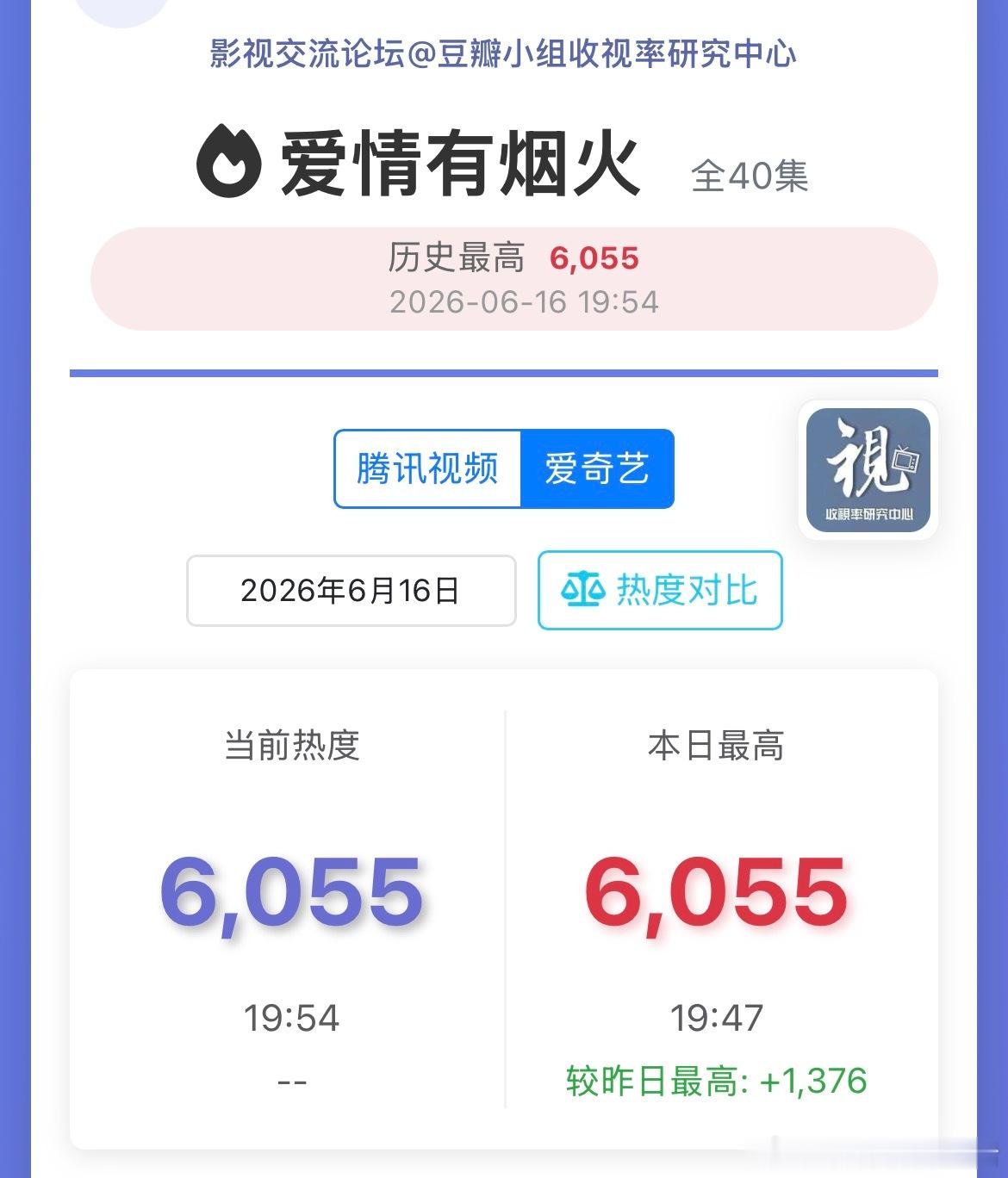 爱情有烟火站内热度看起来真的没救了。这么下去有可能双平台集均不破千，那就尴尬了。
