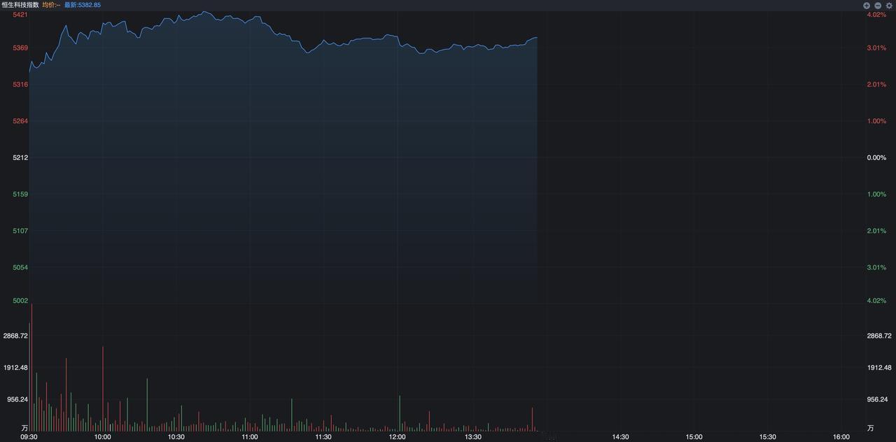 港股今天出现大涨，恒生指数盘中最大涨幅达到了2.72%，恒生科技指数更是超预期上
