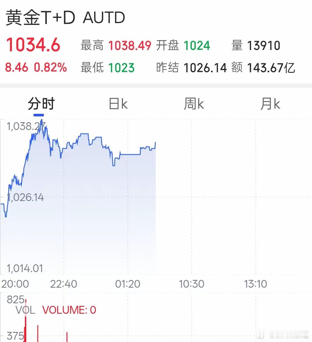 一觉醒来，国际金价迎来上涨行情！当前国际金价：1034元/克开盘价：1024元/