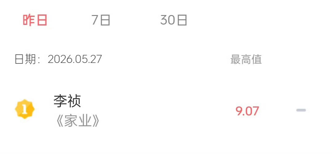 5.27 杨紫李祯V榜角色指数继续登顶！ 