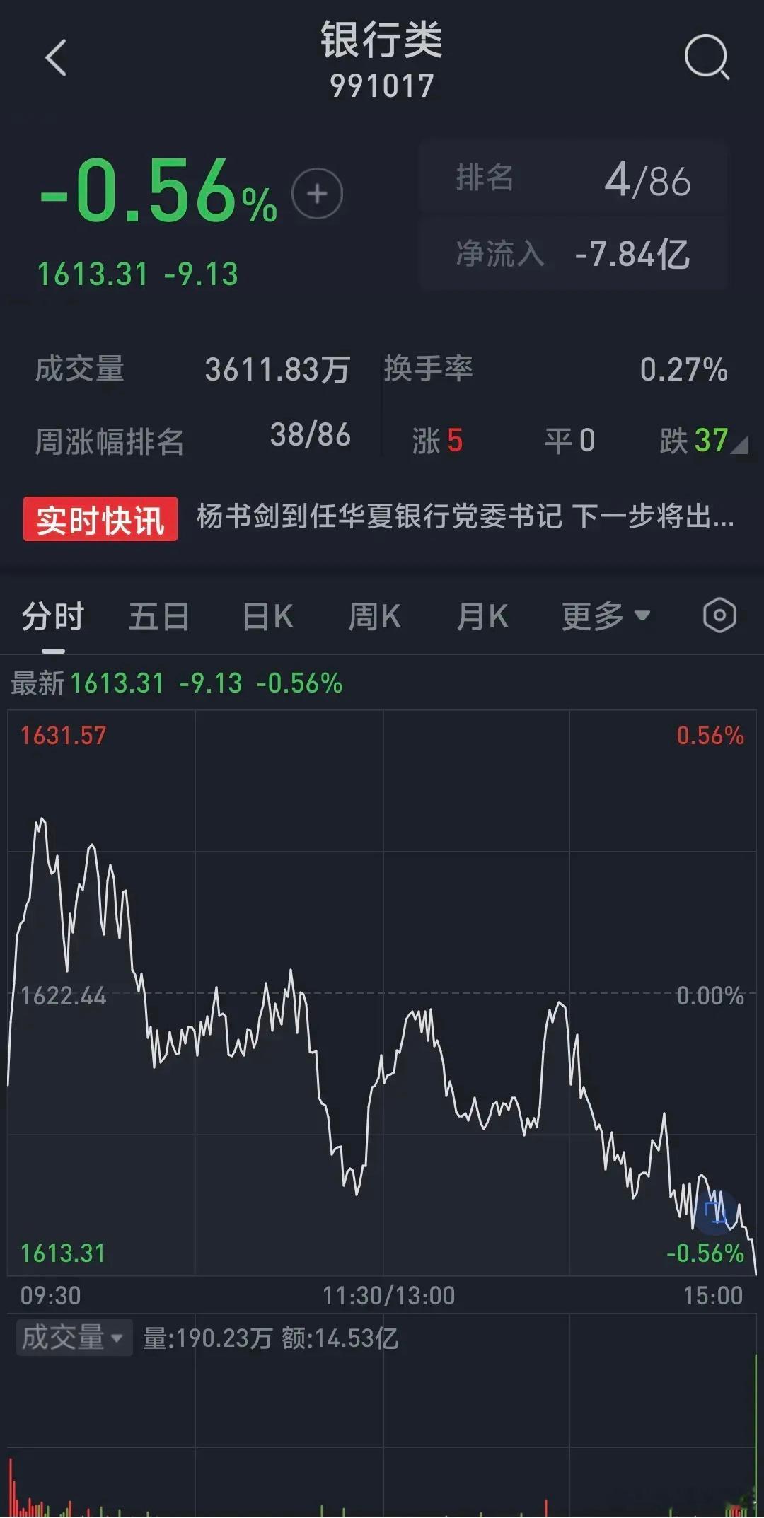 银行股冲高回落，之后越跌越低，四大行全部转下跌，不过跌幅都没有超过1%，工商银行