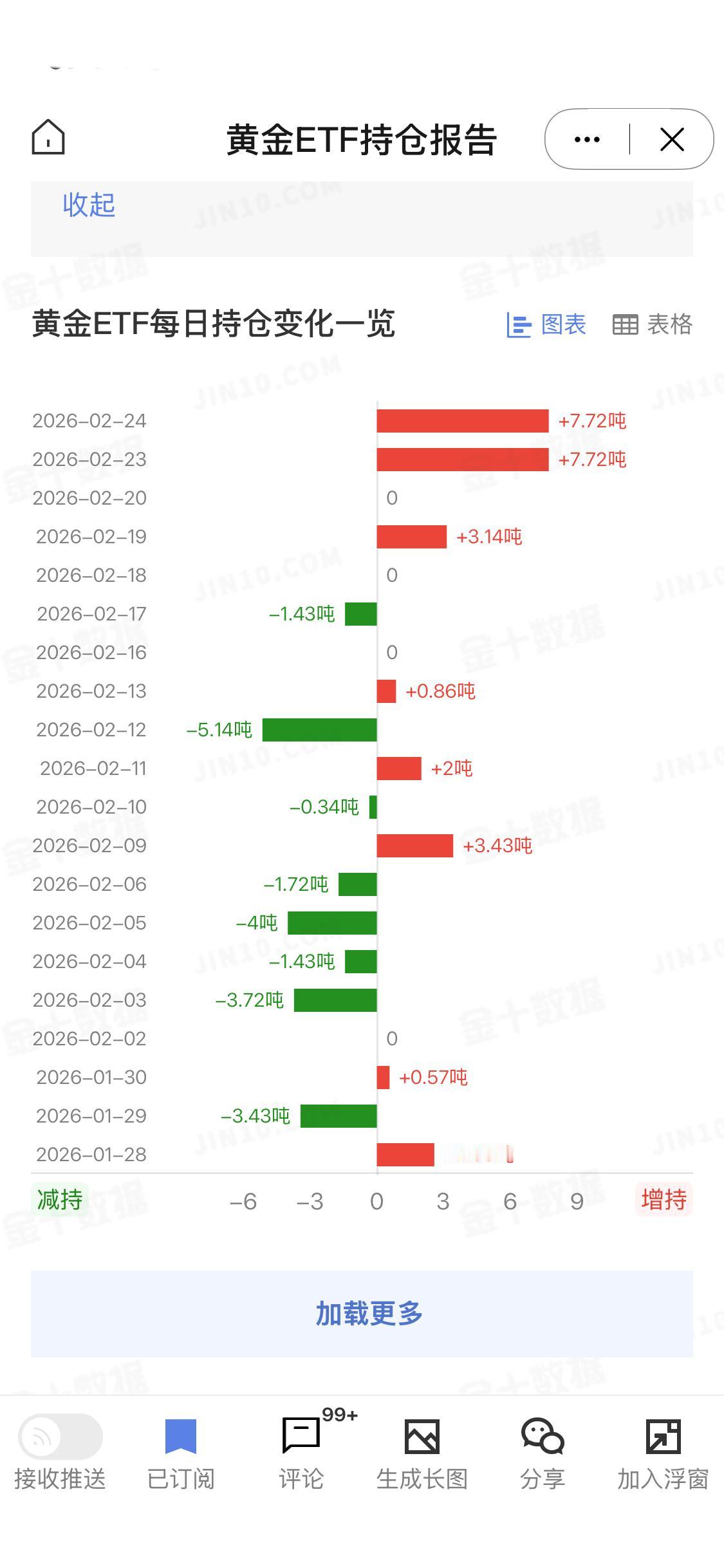 2月25日
全球最大黄金ETF—SPDR Gold Trust最新数据显示，2月