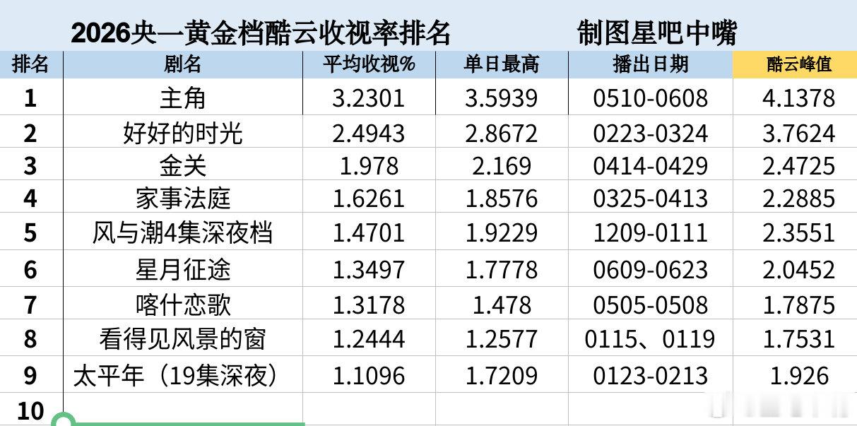 屈楚萧、方逸伦、蒋梦婕《星月征途》央一收官战报！酷云集均：1.3497，暂列6/