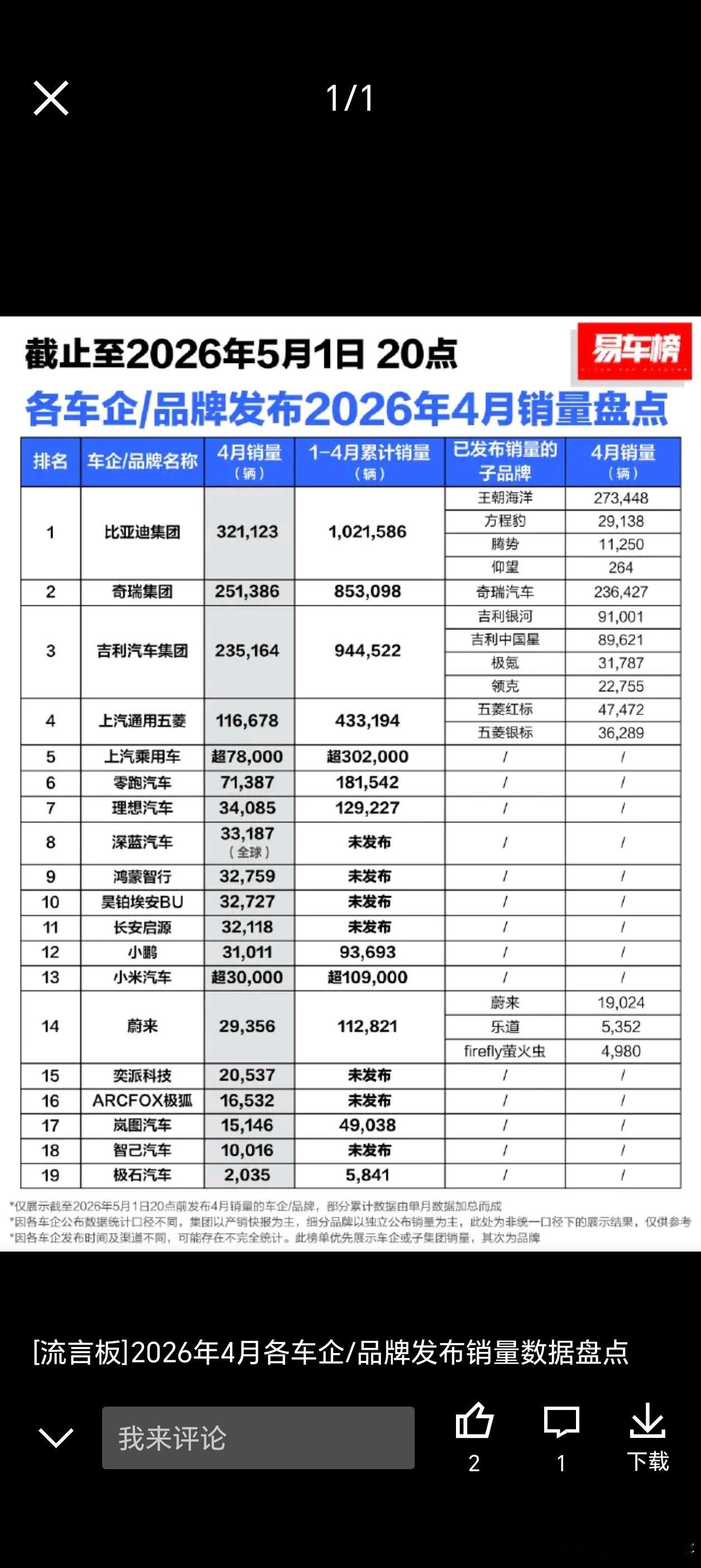4月份的车市战报新鲜出炉，这份截至5月1日的销量盘点简直就是一场“神仙打架”。3