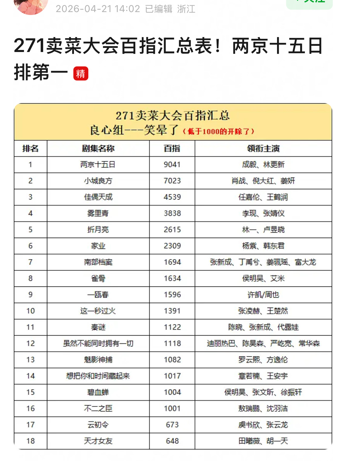 鹅桃裤芒四大平台招商会结束，所有剧集百指汇总排名：成毅拿下全部剧集第一，两部剧分