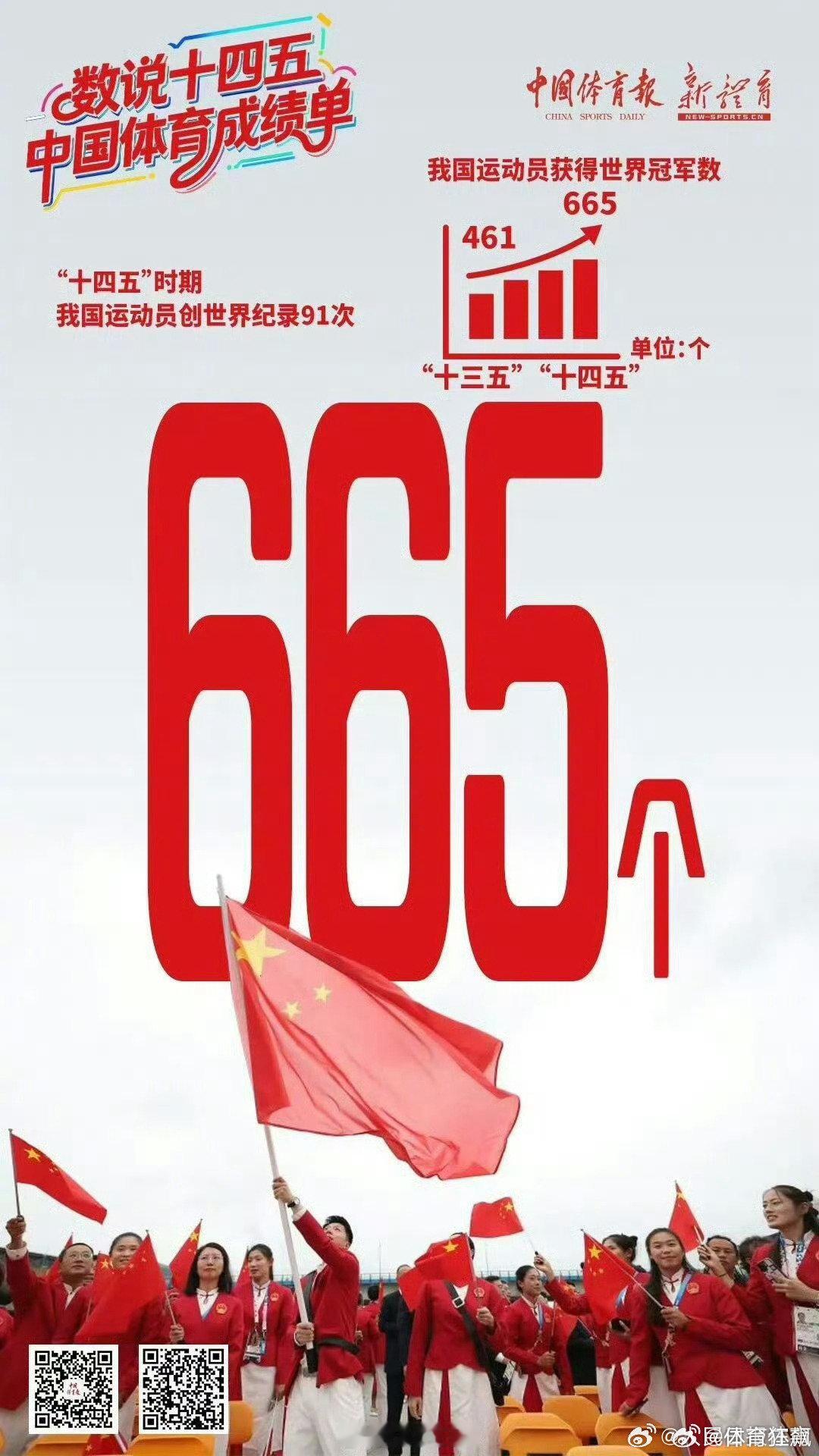 【十四五我国运动员获665个世界冠军，创世界纪录91次】十四五我国运动员创世界纪