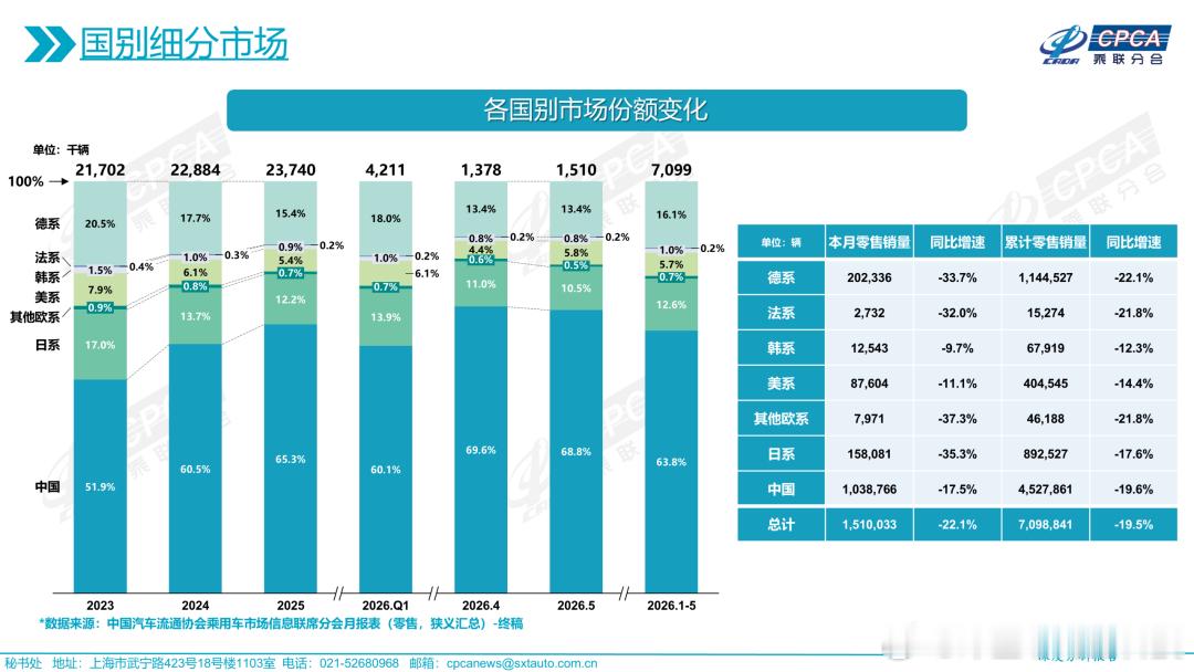 【日本车正在被国产替代】2026年6月29日，丰田汽车公布5月产销数据显示，当月