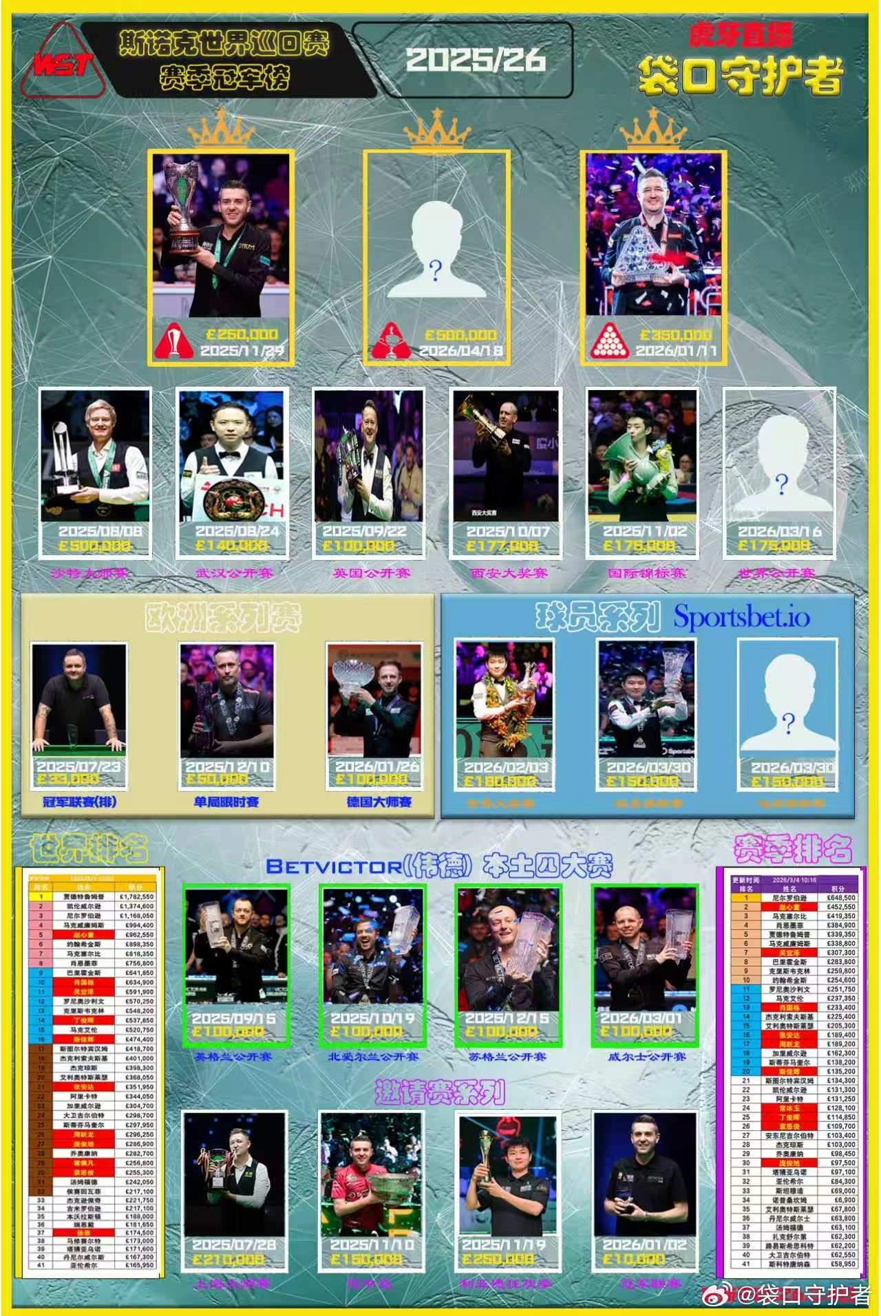 2025/26世界斯诺克巡回赛世界公开赛结束:世界最新排名，赛季最新排名，赛季单
