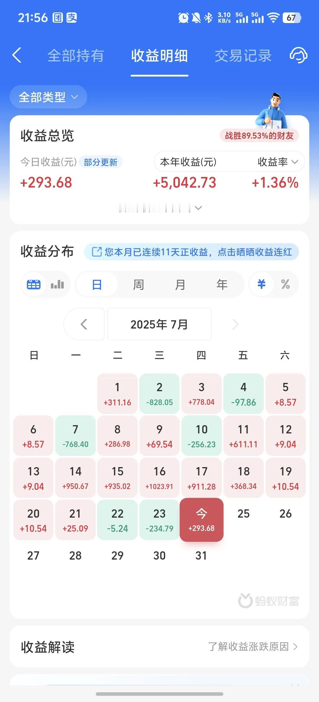 今天收益更新了，收益率为0.39%。今天又是市场全面翻红，果然是牛市来了，几乎每
