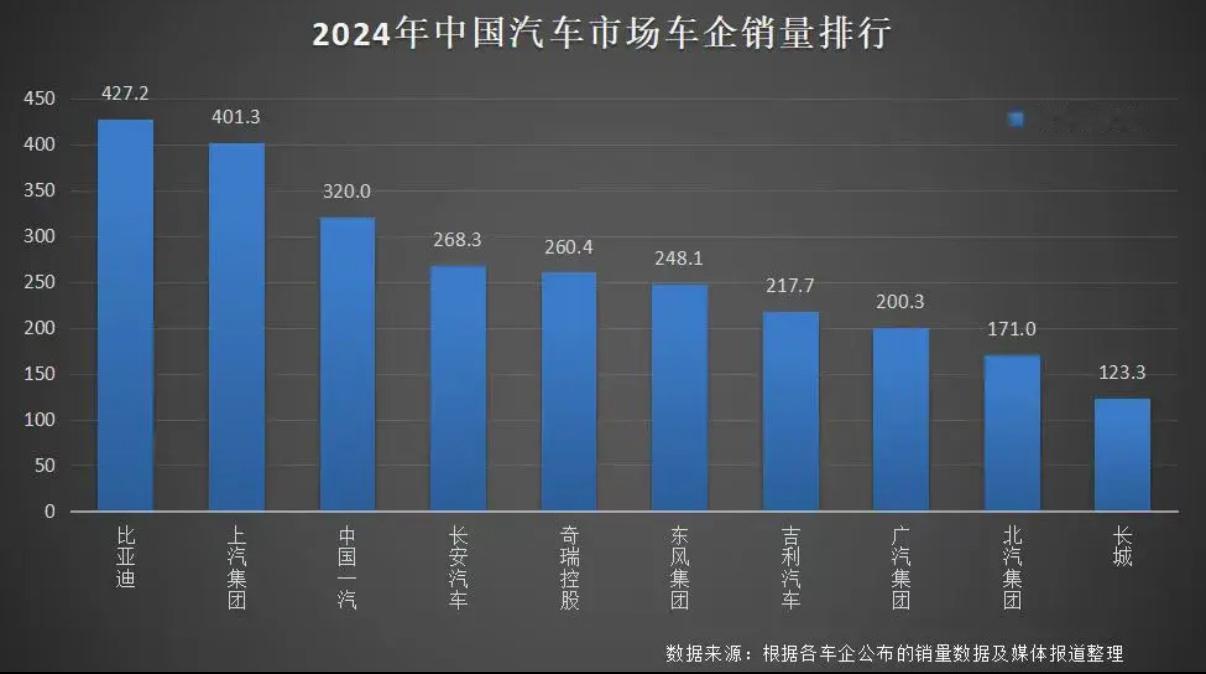 2024年汽车市场，BYD以427万辆的销量，在国内市场表现强势，并在全球新能源