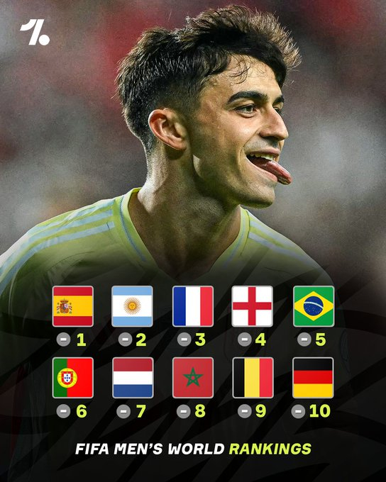 欧洲冠军西班牙队目前仍高居国际足联男足排名榜首；世界冠军阿根廷队位列第二； 20