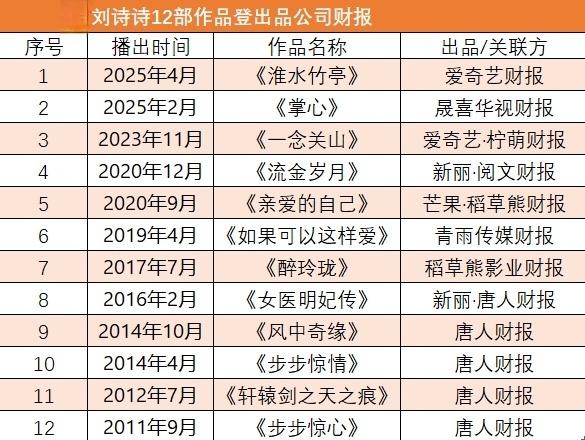 就刘诗诗基本每部剧都上财报的扛剧能力，如果我是zb，最愿意给刘诗诗投资，所以我觉