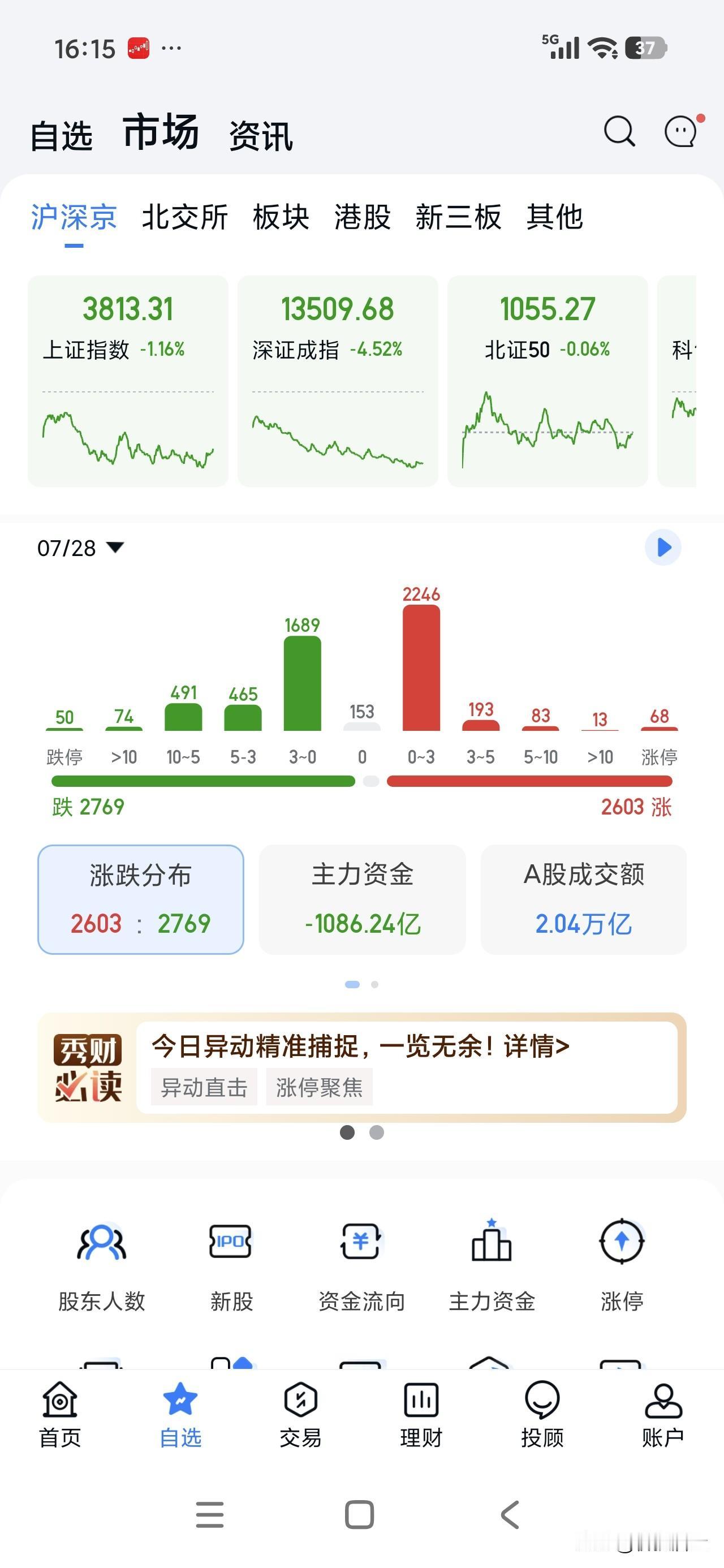今日实盘浮盈39341.45，昨夜美股科技股就进行了大调整，我们这边的科技股也是