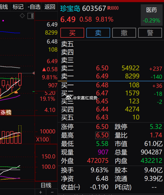 $珍宝岛 sh603567$ 逆势大涨逼近涨停，明显跑赢走弱的医药板块，全天放量
