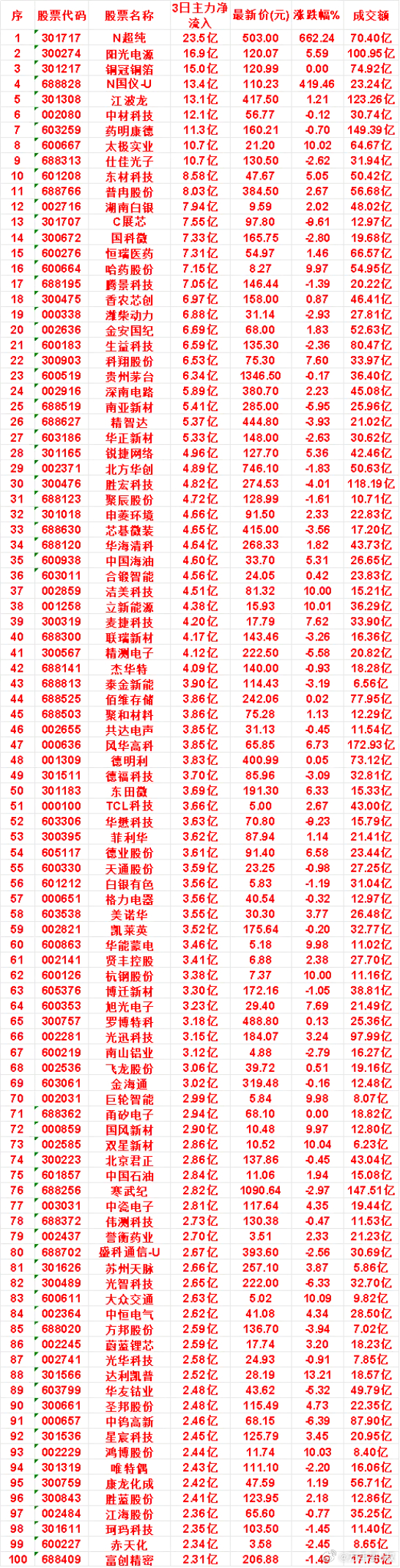 8月12日，前3天主力买入的名单一览！N超纯：3日净流入 23.5亿，最新价 5
