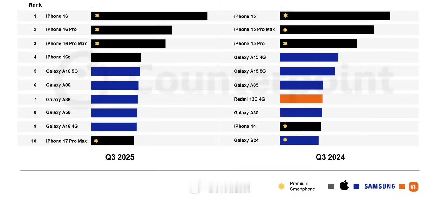 iPhone16登顶三季度畅销榜 连续三季度登顶，印证苹果“老机型走量、新机型冲